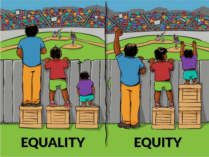 The difference between equality (3 different sized people all standing on one box each but one can't see over a fence) and equity (the same people, but the boxes are distributed so all can see over the fence)